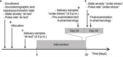 Decrease in Salivary Serotonin in Response to Probiotic Supplementation With Saccharomyces boulardii in Healthy Volunteers Under Psychological Stress: Secondary Analysis of a Randomized, Double-Blind, Placebo-Controlled Trial